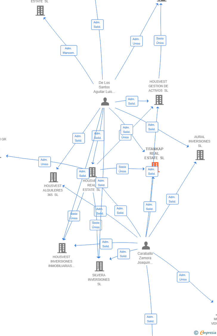 Vinculaciones societarias de TITANKAP REAL ESTATE SL