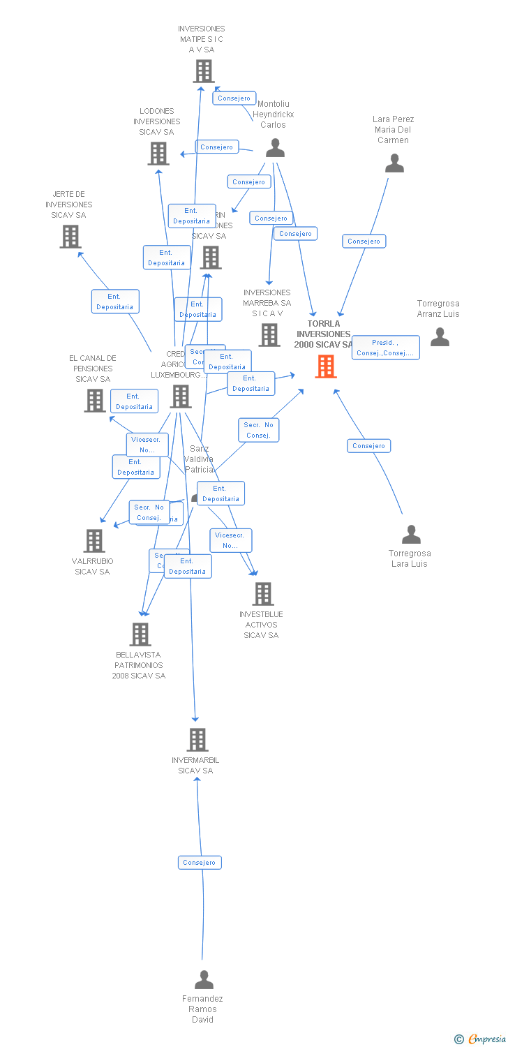 Vinculaciones societarias de TORRLA INVERSIONES 2000 SICAV SA