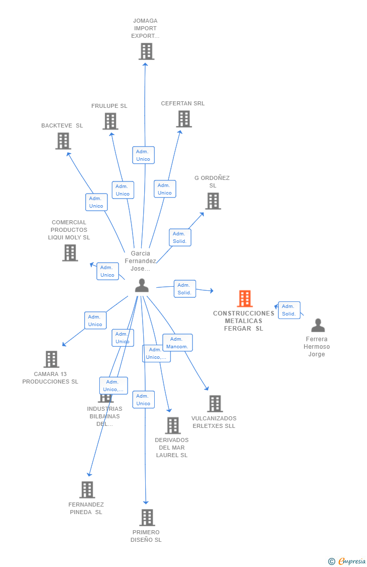 Vinculaciones societarias de CONSTRUCCIONES METALICAS FERGAR SL
