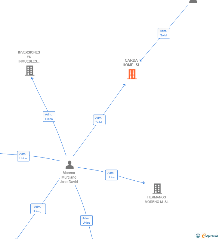 Vinculaciones societarias de CARDA HOME SL