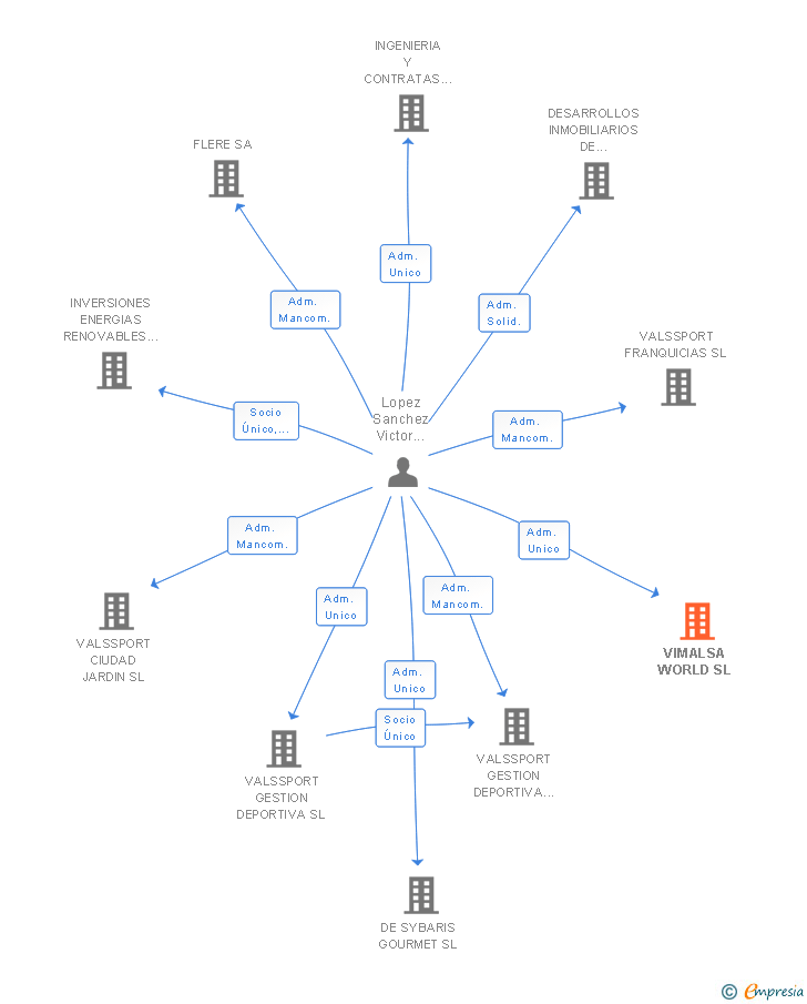 Vinculaciones societarias de VIMALSA WORLD SL