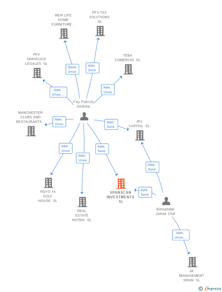 Vinculaciones societarias de SPANSCAN INVESTMENTS SL