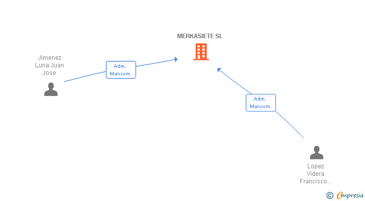 Vinculaciones societarias de MERKASIETE SL