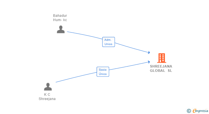 Vinculaciones societarias de SHREEJANA GLOBAL SL