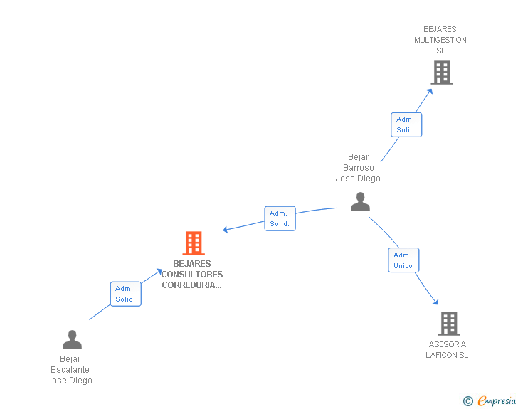 Vinculaciones societarias de BEJARES CONSULTORES CORREDURIA DE SEGUROS SL