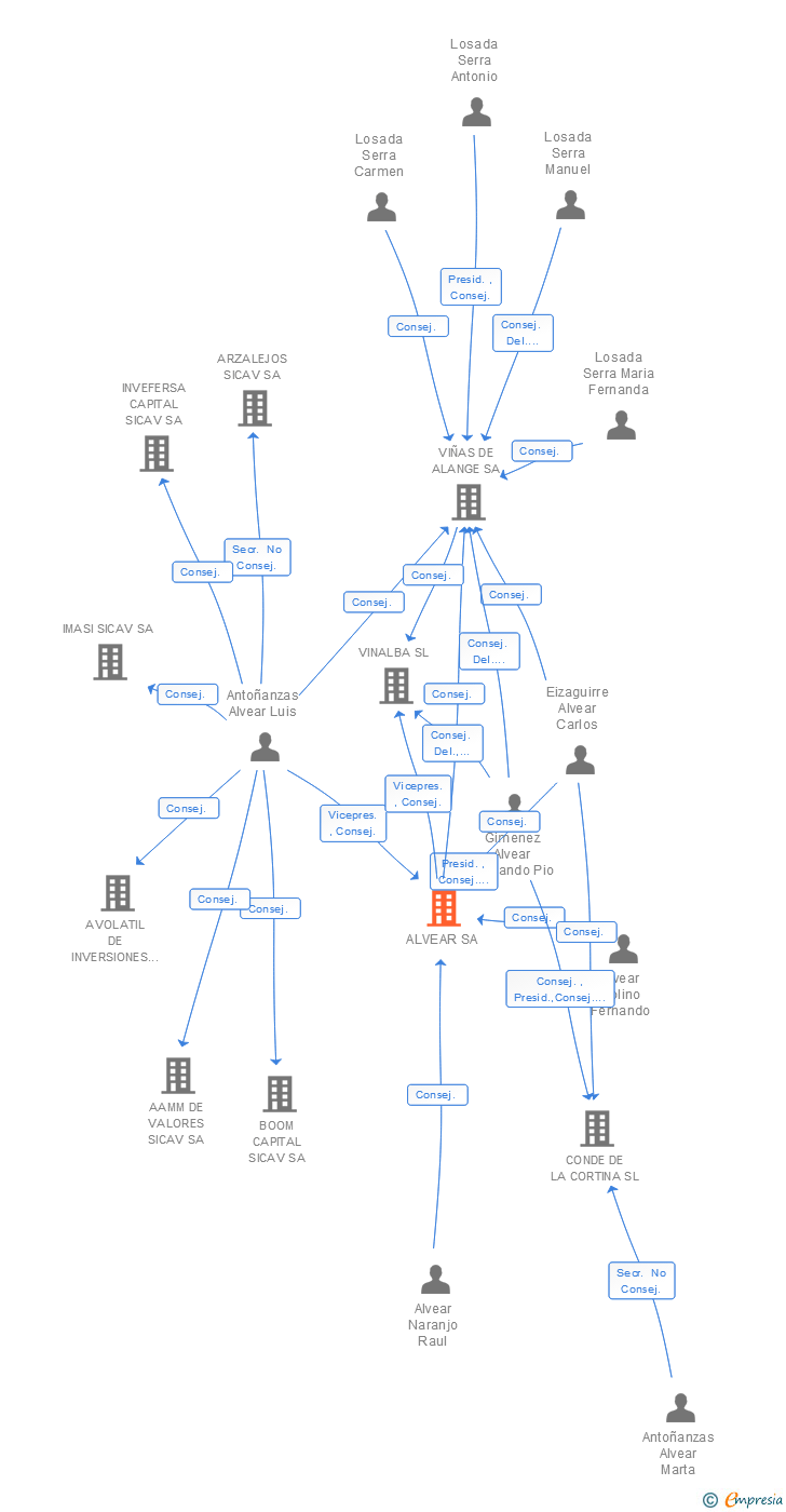 Vinculaciones societarias de ALVEAR SA