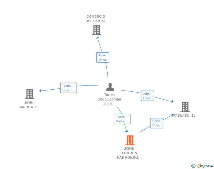 Vinculaciones societarias de JOHN TORRES PANADERO SL