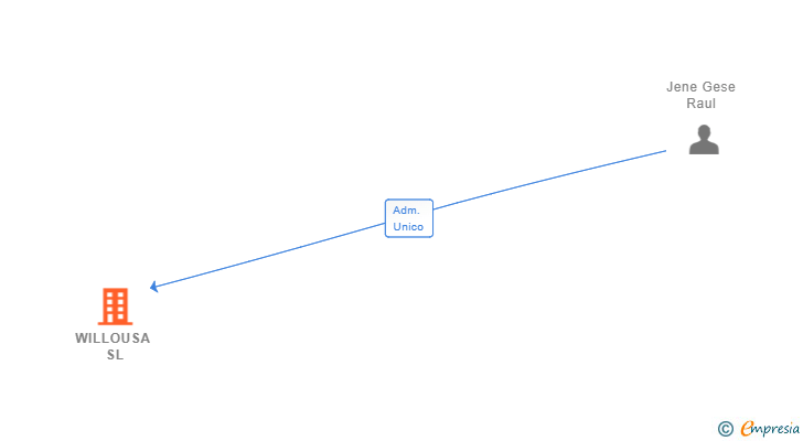 Vinculaciones societarias de WILLOUSA SL (EXTINGUIDA)