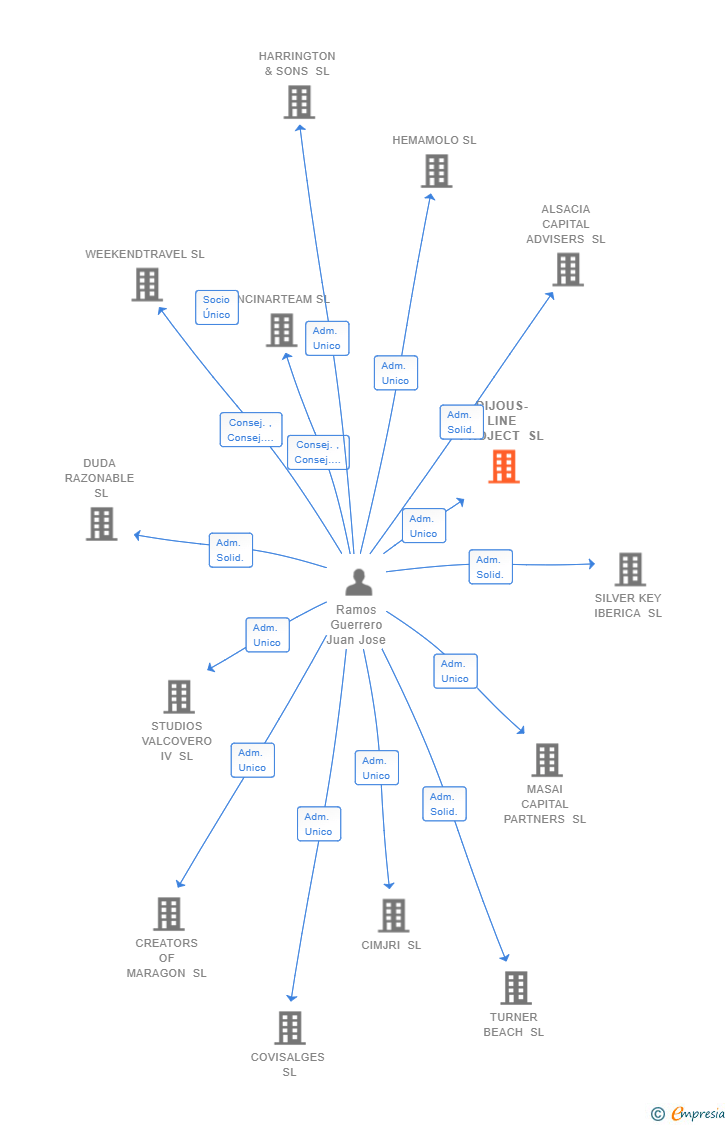 Vinculaciones societarias de DIJOUS-LINE PROJECT SL