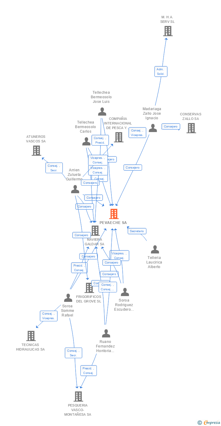 Vinculaciones societarias de PEVAECHE SA