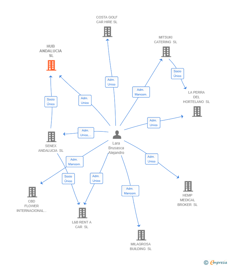 Vinculaciones societarias de HUB ANDALUCIA SL