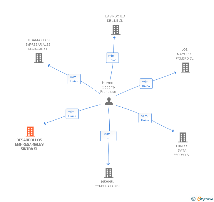 Vinculaciones societarias de DESARROLLOS EMPRESARIALES SINTRA SL