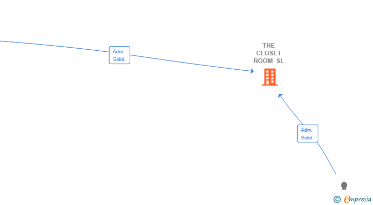 Vinculaciones societarias de THE CLOSET ROOM SL