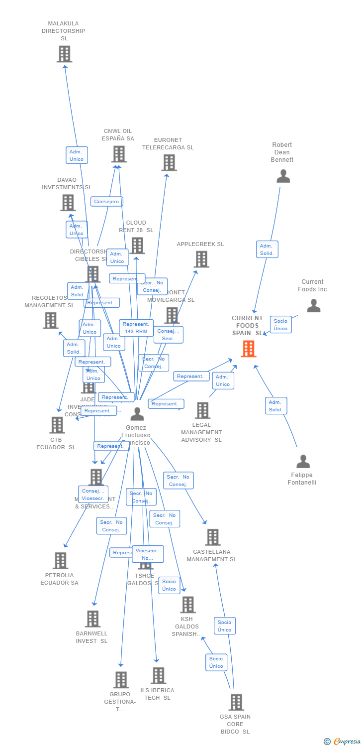 Vinculaciones societarias de CURRENT FOODS SPAIN SL