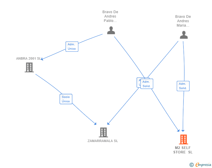 Vinculaciones societarias de M2 SELF STORE SL
