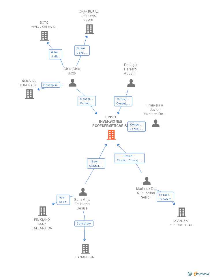 Vinculaciones societarias de CINSO INVERSIONES ECOENERGETICAS SL
