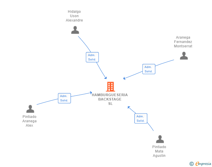 Vinculaciones societarias de HAMBURGUESERIA BACKSTAGE SL
