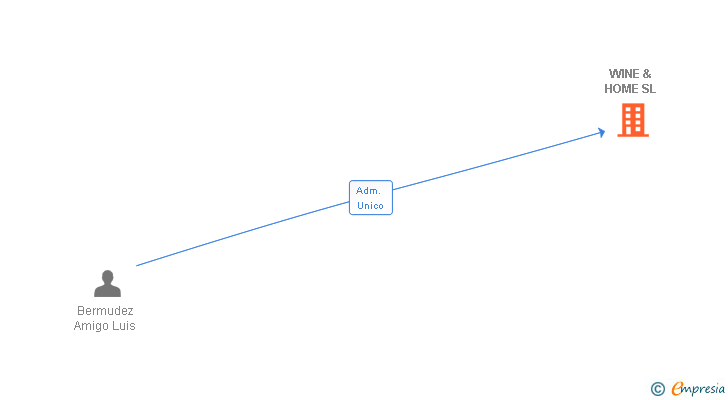 Vinculaciones societarias de WINE & HOME SL