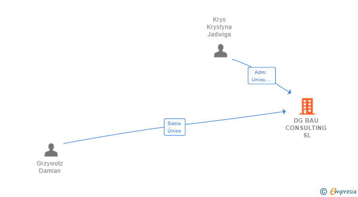Vinculaciones societarias de DG BAU CONSULTING SL