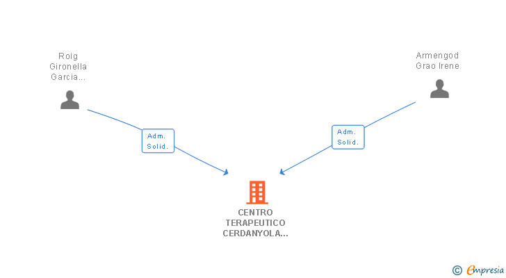 Vinculaciones societarias de CENTRO TERAPEUTICO CERDANYOLA SCIV