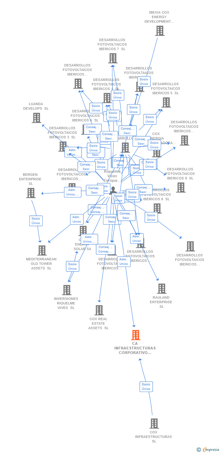 Vinculaciones societarias de CA INFRAESTRUCTURAS CORPORATIVO SL