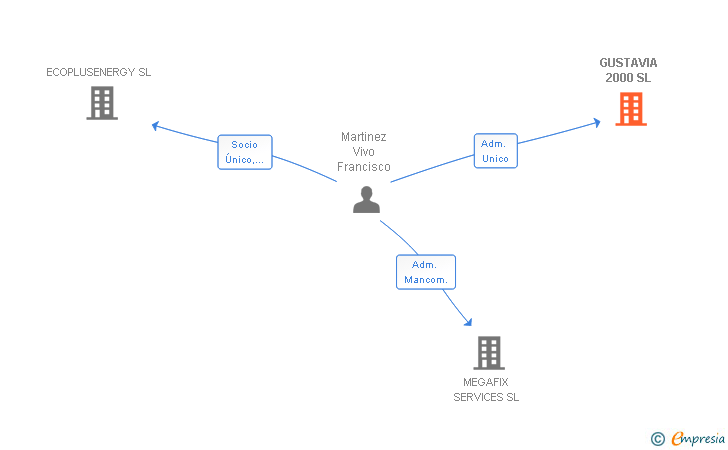 Vinculaciones societarias de GUSTAVIA 2000 SL