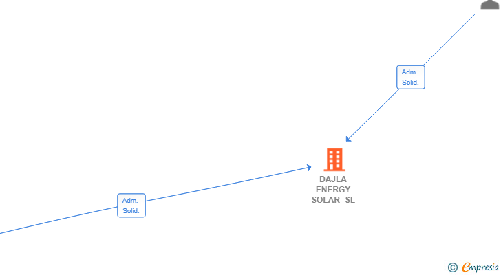 Vinculaciones societarias de DAJLA ENERGY SOLAR SL