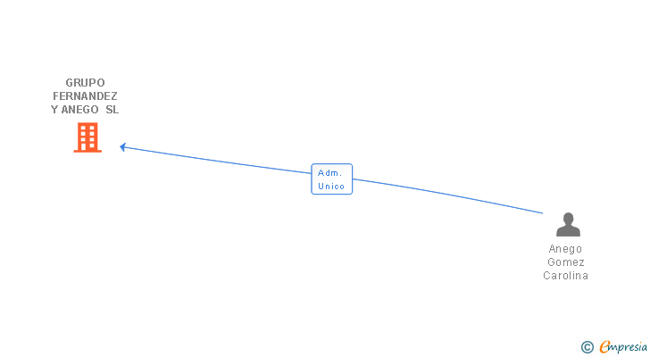 Vinculaciones societarias de GRUPO FERNANDEZ Y ANEGO SL