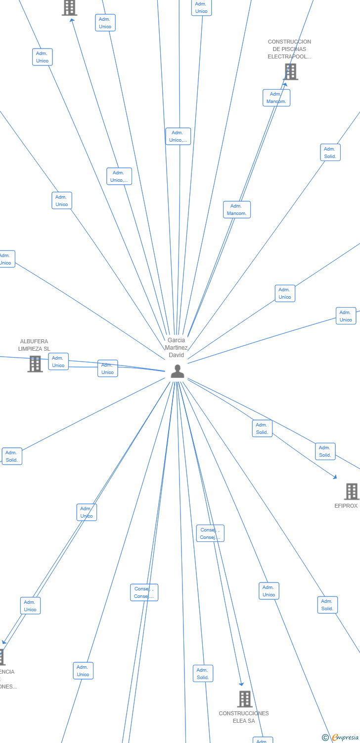 Vinculaciones societarias de SOLOCARTON SL