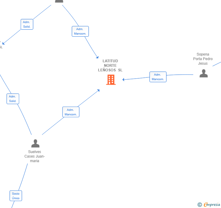 Vinculaciones societarias de LATITUD NORTE LEÑOSOS SL