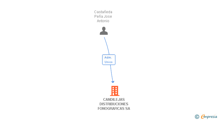 Vinculaciones societarias de CANDILEJAS DISTRIBUCIONES FONOGRAFICAS SA