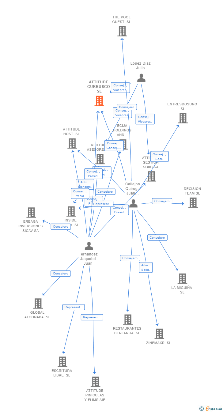 Vinculaciones societarias de ATTITUDE CURRUSCO SL