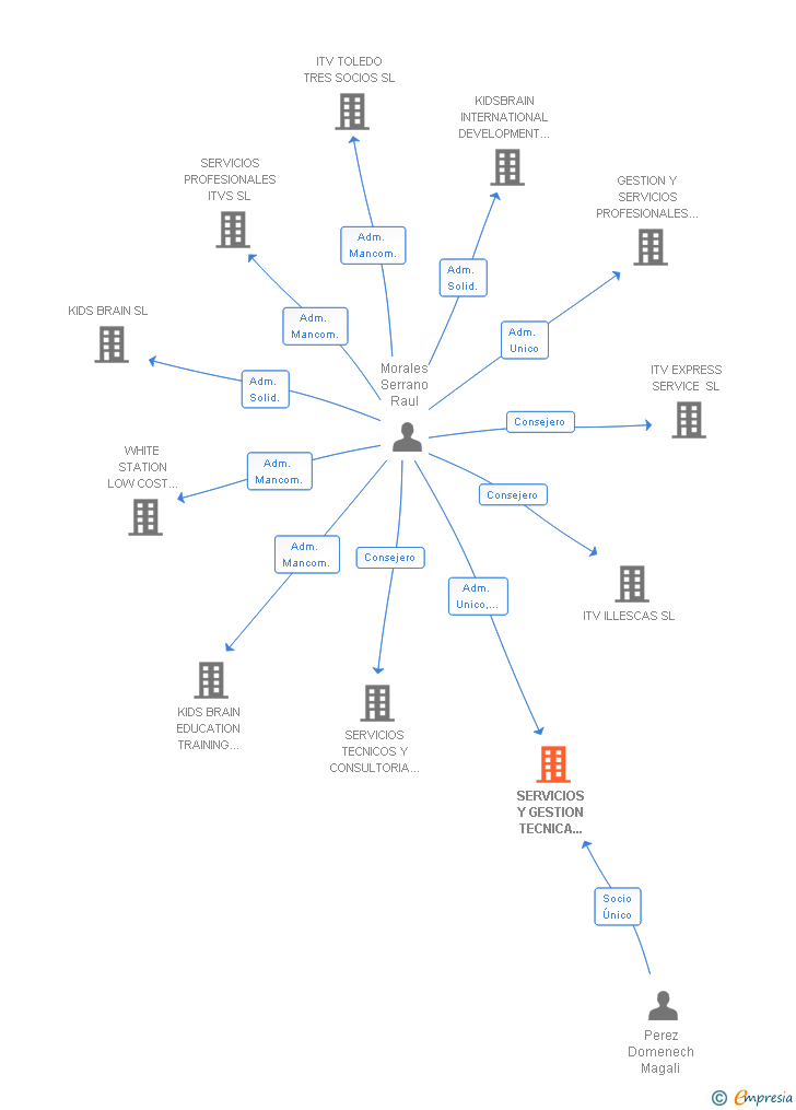 Vinculaciones societarias de SERVICIOS Y GESTION TECNICA SPAIN SL
