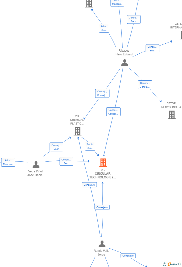 Vinculaciones societarias de 2G CIRCULAR TECHNOLOGIES ENGINEERING SL