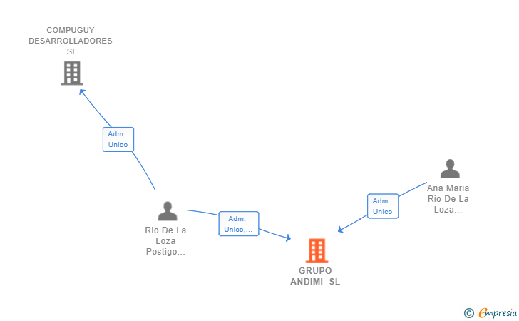 Vinculaciones societarias de GRUPO ANDIMI SL
