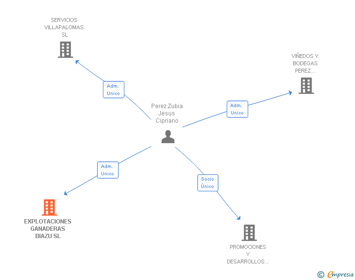Vinculaciones societarias de EXPLOTACIONES GANADERAS PEREZ ARQUERO SL