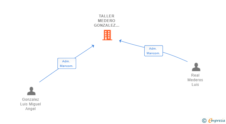 Vinculaciones societarias de TALLER MEDERO GONZALEZ SL