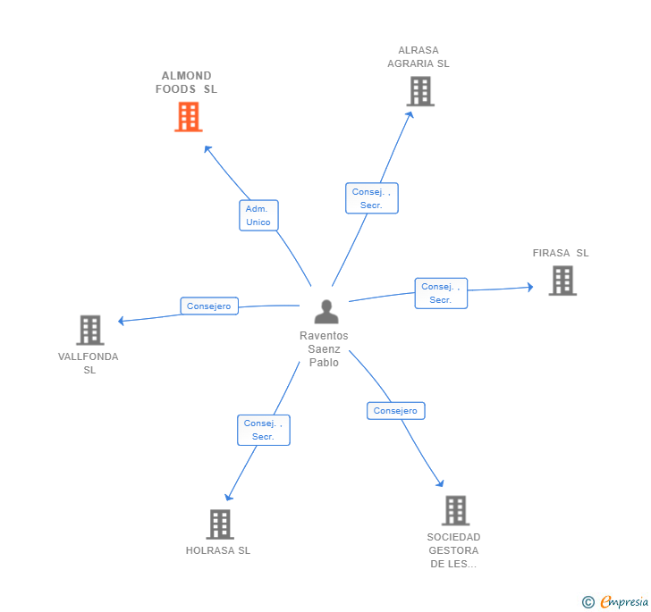 Vinculaciones societarias de ALMOND FOODS SL