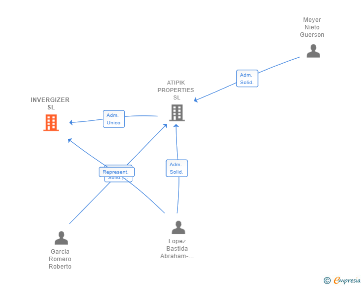 Vinculaciones societarias de INVERGIZER SL