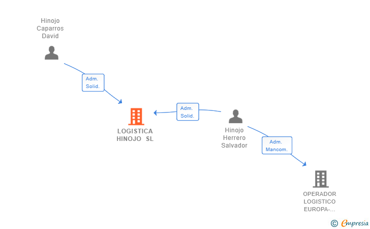 Vinculaciones societarias de LOGISTICA HINOJO SL