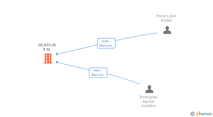 Vinculaciones societarias de ISLATOJA 8 SL