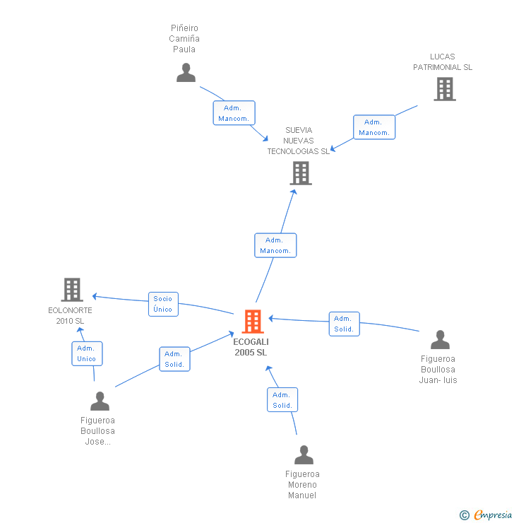 Vinculaciones societarias de ECOGALI 2005 SL
