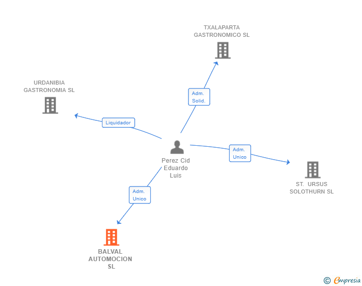 Vinculaciones societarias de BALVAL AUTOMOCION SL