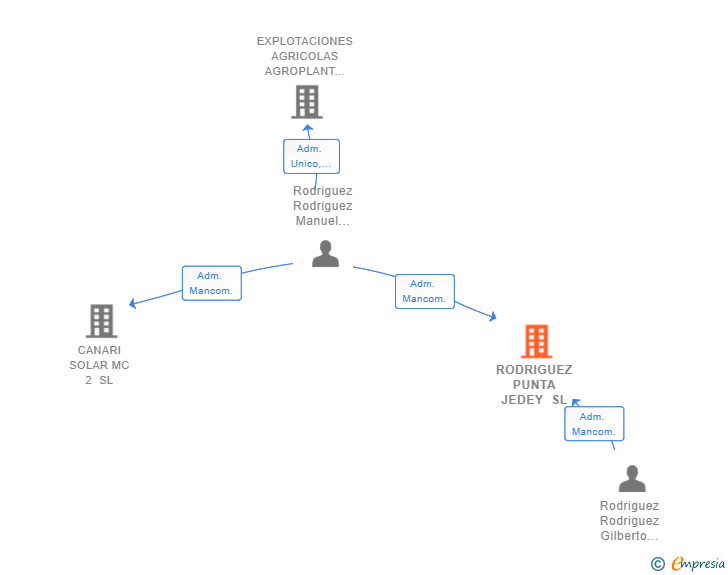 Vinculaciones societarias de RODRIGUEZ PUNTA JEDEY SL