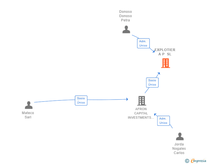 Vinculaciones societarias de EXPLOTIER A P SL