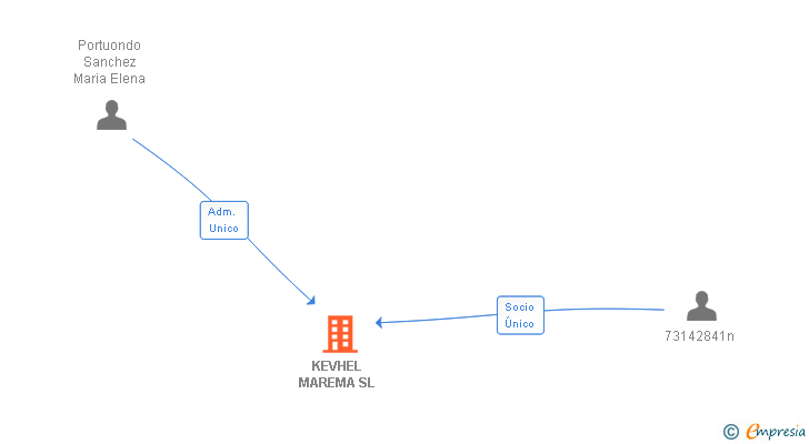 Vinculaciones societarias de KEVHEL MAREMA SL