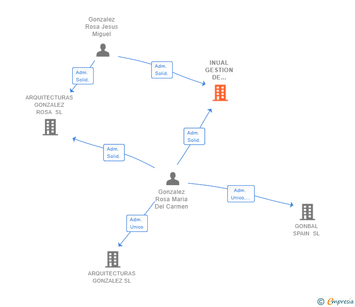 Vinculaciones societarias de INUAL GESTION DE INMUEBLES SL
