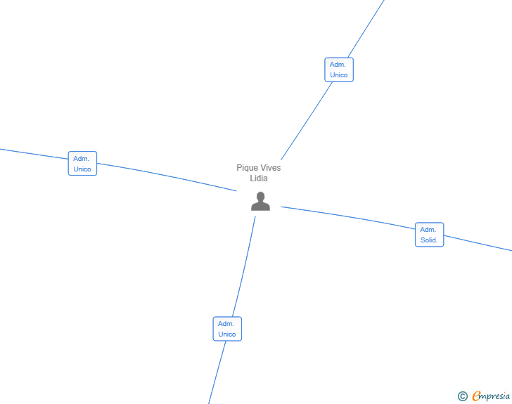 Vinculaciones societarias de PROTEC PLASTIC SOLUTIONS SL