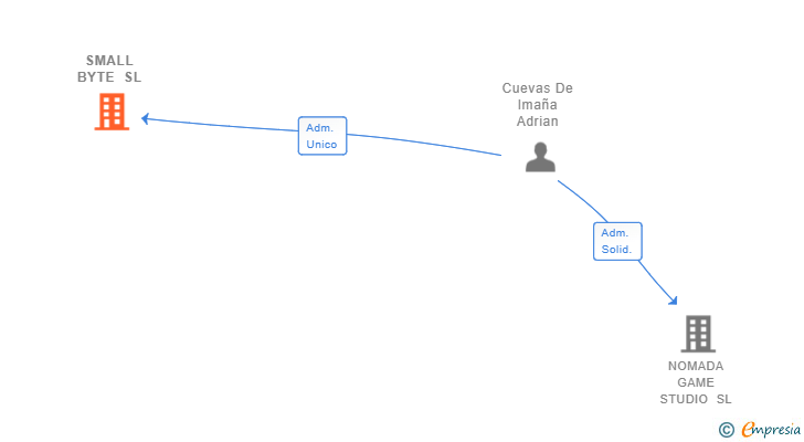 Vinculaciones societarias de SMALL BYTE SL