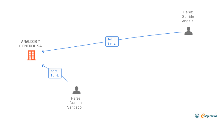 Vinculaciones societarias de ANALISIS Y CONTROL SA